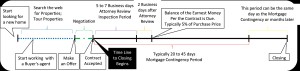 Buyer's Time Line