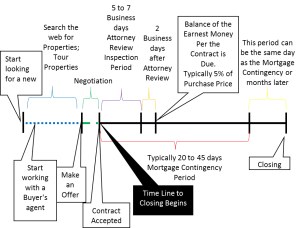 buyer time line
