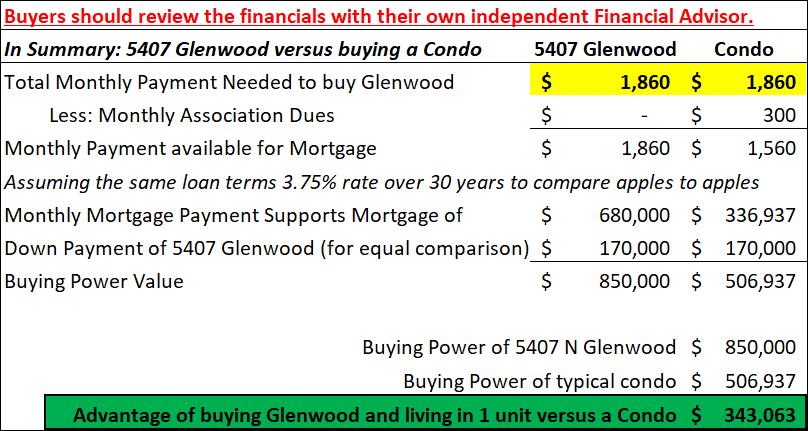 Table comparing monthly costs of 5407 N Glenwood versus a condo purchase