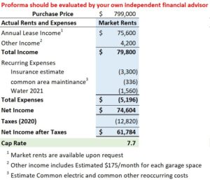 proforma financials 2022