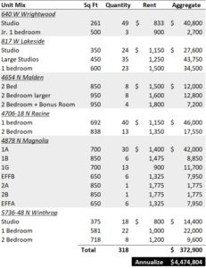 Portfolio Unit Mix