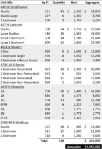 Portfolio Unit Mix